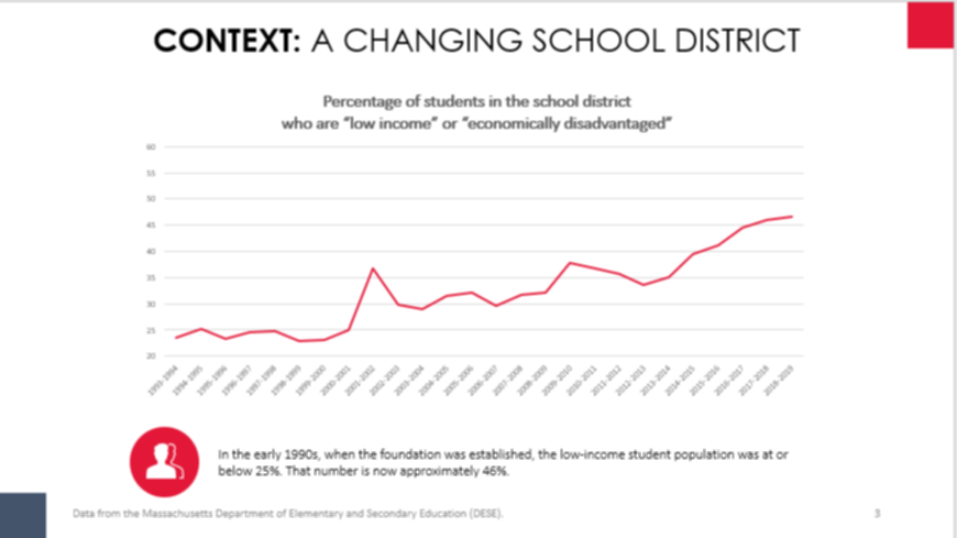 Chart showing how the percentage of low income or economically disadvantaged students in the school district has gone up since the 1990s.